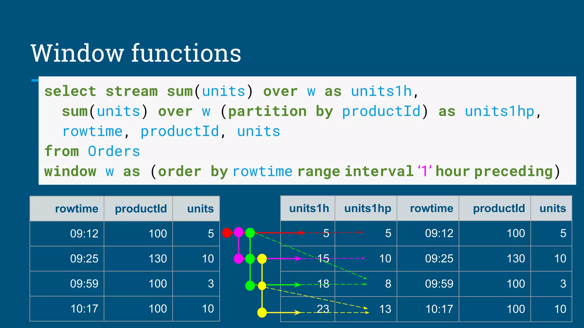 Window functions
select stream sum(units) over w as units1h,
sum(units) over w (partition by productId) as units1hp,
rowtime, productId, units
from Orders
window w as (order by rowtime range interval ‘1’ hour preceding)
rowtime productId units
09:12 100 5
09:25 130 10
09:59 100 3
10:17 100 10
units1h units1hp rowtime productId units
5 5 09:12 100 5
15 10 09:25 130 10
18 8 09:59 100 3
23 13 10:17 100 10
 