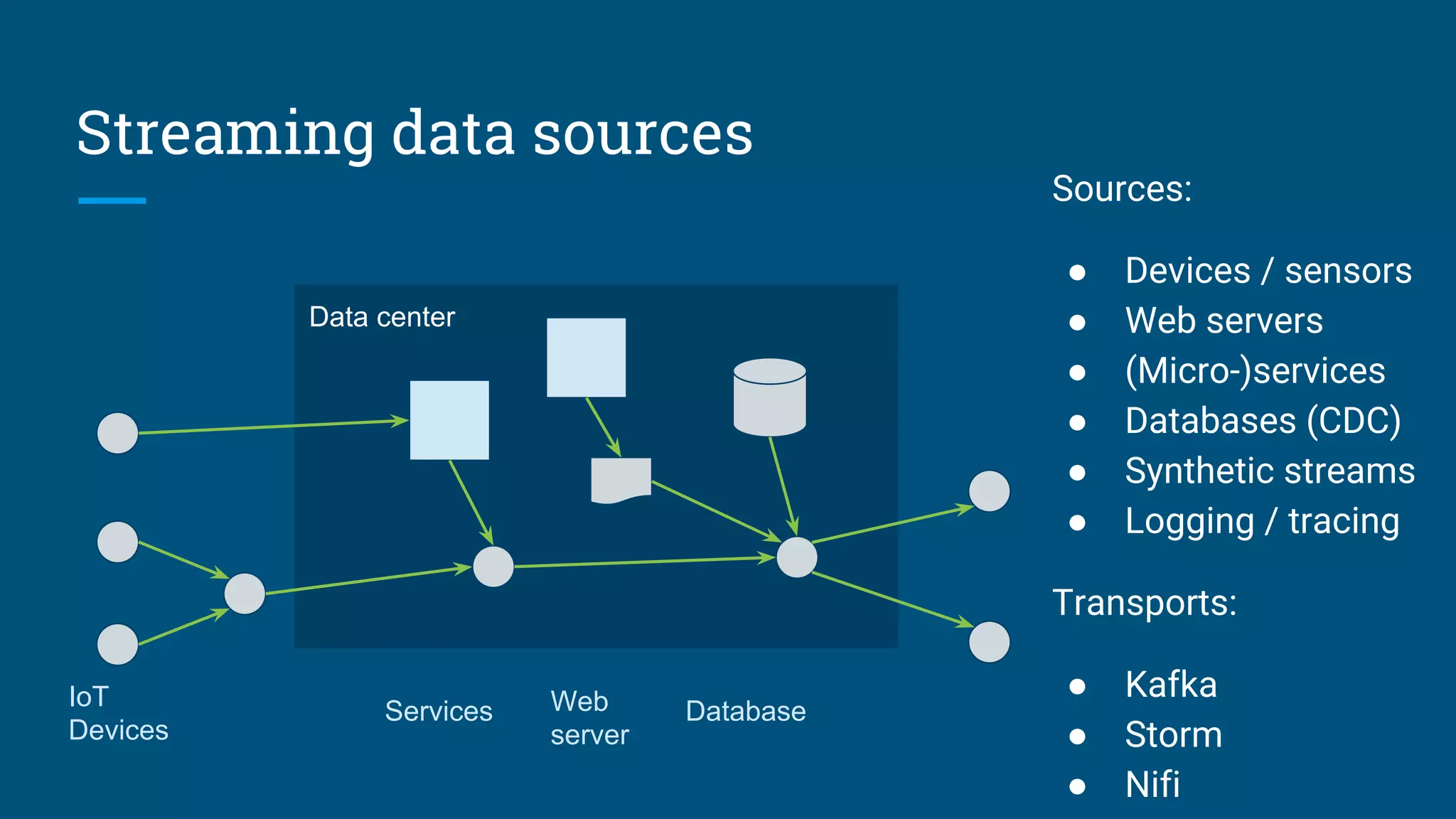 Data center
Streaming data sources
Sources:
● Devices / sensors
● Web servers
● (Micro-)services
● Databases (CDC)
● Synthetic streams
● Logging / tracing
Transports:
● Kafka
● Storm
● Nifi
IoT
Devices
Services DatabaseWeb
server
 