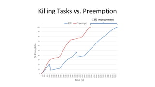Killing Tasks vs. Preemption
0
10
20
30
40
50
60
70
80
90
100
0
220
420
620
820
1020
1180
1380
1580
1780
1980
2180
2380
2580
2780
2980
3180
3380
3580
3780
3980
4140
4350
4550
4750
4950
5150
5350
5550
5750
5950
6150
6350
6550
6750
6950
7150
7350
7550
7750
7950
8150
8350
8550
%Complete
Time (s)
Kill Preempt
33% Improvement
 