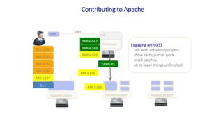Client
Job1
RM
Scheduler
NodeManager NodeManager NodeManager
App
Master Task
Task
Task
Task
Task
Task
Task
MR-5192
MR-5194
MR-5197
MR-5189
MR-5189
MR-5176
YARN-569
MR-5196
Contributing to Apache
Engaging with OSS
talk with active developers
show early/partial work
small patches
ok to leave things unfinished
 