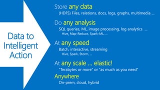 Store any data
relations
Do any analysis
SQL queries
Hive,
At any speed
Batch
Hive
At any scale … elastic!
Anywhere
Data to
Intelligent
Action
 