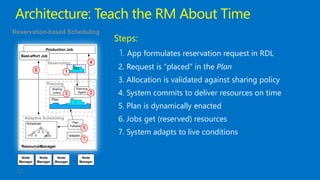 Steps:
1. App formulates reservation request in RDL
2. Request is “placed” in the Plan
3. Allocation is validated against sharing policy
4. System commits to deliver resources on time
5. Plan is dynamically enacted
6. Jobs get (reserved) resources
7. System adapts to live conditions
Planning
Plan
Follower
Plan
j
… j
5
sharing
policy
adapter
3
7
Reservation
Adaptive Scheduling
Scheduler
Node
Manager
...
Node
Manager
Node
Manager
Planning
Agent 2
RDL
1
Node
Manager
ResourceManager
Production Job
Best-effort Job
6
4
Reservation-based Scheduling
Architecture: Teach the RM About Time
 