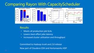 Results
• Meets all production job SLAs
• Lowers best-effort jobs latency
• Increased cluster utilization and throughput
Committed to Hadoop trunk and 2.6 release
Now part of Cloudera CDH and Hortonworks HDP
Comparing Rayon With CapacityScheduler
 