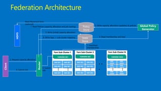 Federation ArchitectureClient
HDFS
Read Placement hints
(optional)
Global Policy
Generator
. .
.
Yarn Sub-Cluster 1
NM-001
NM-001
NM-001
…
NM-001
NM-001
NM-001
…
YARNRM-001YARNRM-001
Yarn Sub-Cluster 2
NM-002
NM-002
NM-002
…
NM-002
NM-002
NM-002
…
YARNRM-002YARNRM-002
Yarn Sub-Cluster N
NM-
NNN
NM-
NNN
NM-
NNN
…
NM-
NNN
NM-
NNN
NM-
NNN
…
YARNRM-NNN
YARNRM-NNN
Router
9. Submit
Job
7. Read Policies (capacity allocation and job routing)
4. Read membership and load
State
Store
8. Write App -> sub-cluster mapping
3. Write (initial) capacity allocation
Policy
Store
5. Write capacity allocation (updates) & policies
2. Request capacity allocation
6. Submit Job
1. Heartbeat
(membership)
 