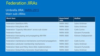 Federation JIRAs
YARN-2915
Work Item Associated
JIRA
Author
Federation StateStore APIs YARN-3662 Subru Krishnan
Federation PolicyStore APIs YARN-3664 Subru Krishnan
Federation "Capacity Allocation" across sub-cluster YARN-3658 Carlo Curino
Federation Router YARN-3658 Giovanni Fumarola
Federation Intercepting and propagating AM-RM
communications
YARN-3666 Kishore Chaliparambil
Federation maintenance mechanisms (command propagation) YARN-3657 Carlo Curino
Federation subcluster membership mechanisms YARN-3665 Subru Krishnan
Federation State and Policy Store (SQL implementation) YARN-3663 Giovanni Fumarola
Federation Global Policy Generator (load balancing) YARN-3660 Subru Krishnan
 