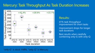 Mercury: Task Throughput As Task Duration Increases
Results:
“only-G” is stock YARN, “only-Q” is Mercury
 