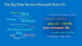 Windows
SMSG
Live
Ads
CRM/Dynamics
Windows Phone
Xbox Live
Office365
STB Malware Protection
Microsoft Stores
STBCommerceRisk
Messenger
LCA
Exchange
Yammer
Skype
Bing
data managed: EBs
cluster sizes: 10s of Ks
# machines: 100s of Ks
daily I/O: >100 PBs
# internal developers: 1000s
# daily jobs: 100s of Ks
 