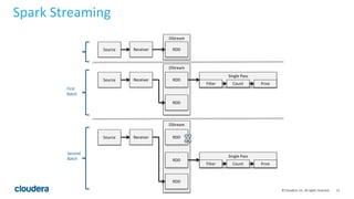 15© Cloudera, Inc. All rights reserved.
Spark Streaming
DStream
DStream
DStream
Single Pass
Source Receiver RDD
Source Receiver RDD
RDD
Filter Count Print
Source Receiver RDD
RDD
RDD
Single Pass
Filter Count Print
First
Batch
Second
Batch
 