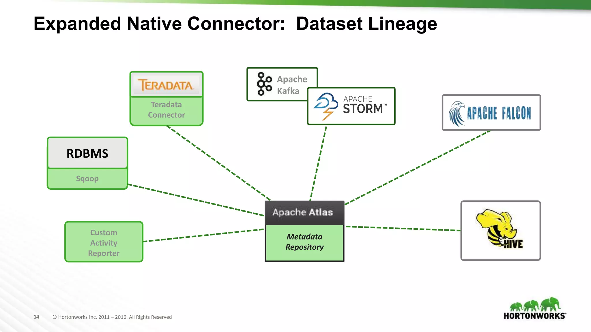 14 © Hortonworks Inc. 2011 – 2016. All Rights Reserved
Sqoop
Teradata
Connector
Apache
Kafka
Expanded Native Connector: Dataset Lineage
Custom
Activity
Reporter
Metadata
Repository
RDBMS
 