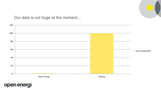 0
20
40
60
80
100
120
Open Energi Boeing
Size of data (PB)
Our data is not huge at the moment…
 