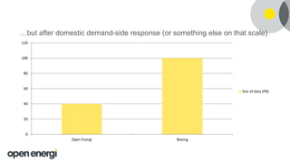 …but after domestic demand-side response (or something else on that scale)
0
20
40
60
80
100
120
Open Energi Boeing
Size of data (PB)
 