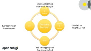 Dynamic
Demand
Predict
&
Forecast
Optimise
&
Explore
Verify
Alert Simulations
Insights via web
Machine learning
Statistical Analysis
Event correlation
Expert system
Real-time aggregation
Real-time web feed
 