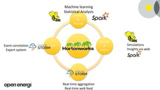 Dynamic
Demand
Predict
&
Forecast
Optimise
&
Explore
Verify
Alert Simulations
Insights via web
Machine learning
Statistical Analysis
Event correlation
Expert system
Real-time aggregation
Real-time web feed
 