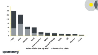 0
5
10
15
20
25
30
35
Installed Capacity (GW) Generation (GW)
 