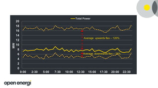 0
2
4
6
8
10
12
14
16
18
20
0:00 2:30 5:00 7:30 10:00 12:30 15:00 17:30 20:00 22:30
MW
Total Power
Average upwards flex – 120%
Average downwards flex – 35%
 