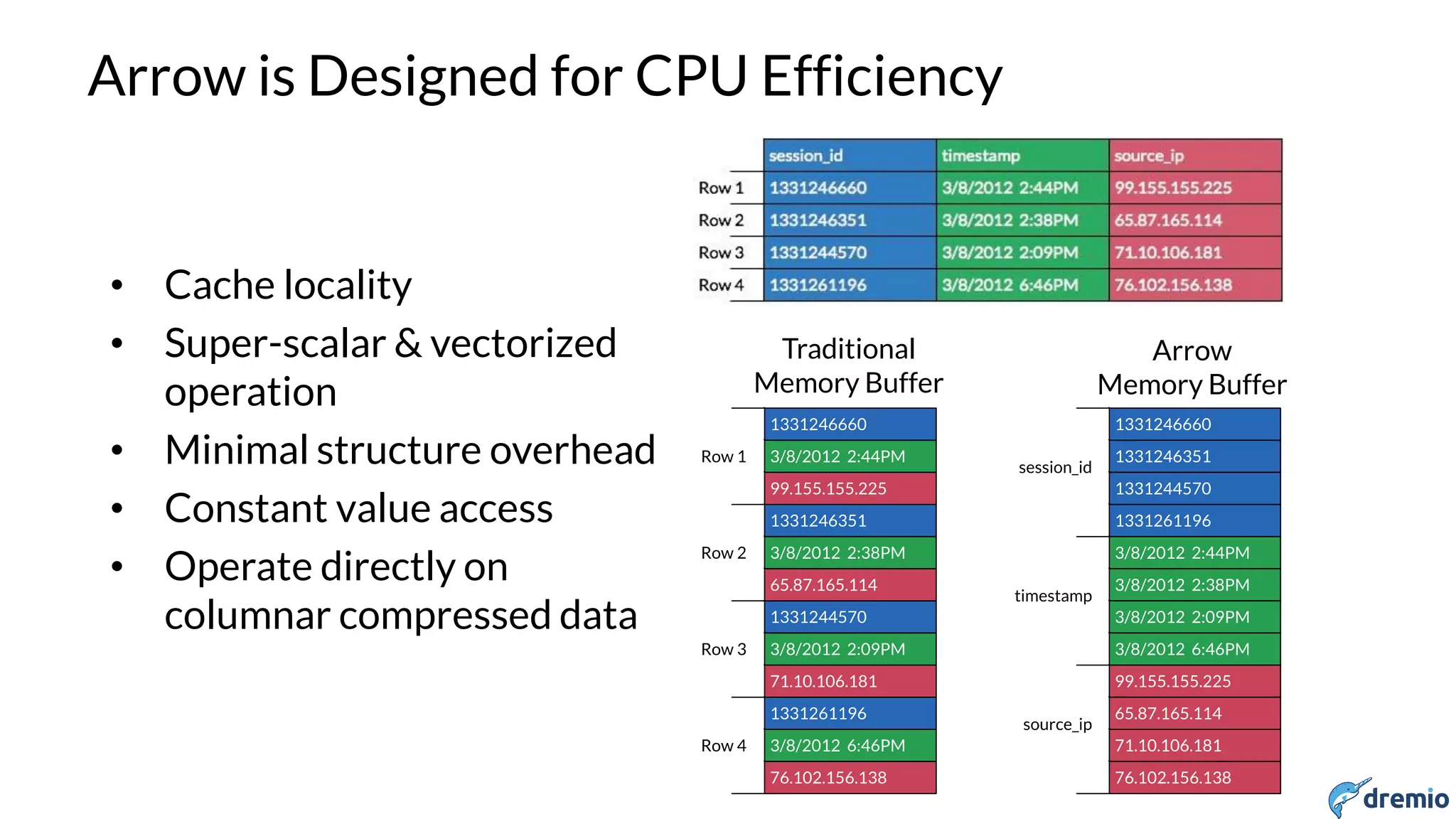 DREMIO
Arrow is Designed for CPU Efficiency
Traditional
Memory Buffer
Arrow
Memory Buffer
• Cache locality
• Super-scalar & vectorized
operation
• Minimal structure overhead
• Constant value access
• Operate directly on
columnar compressed data
 