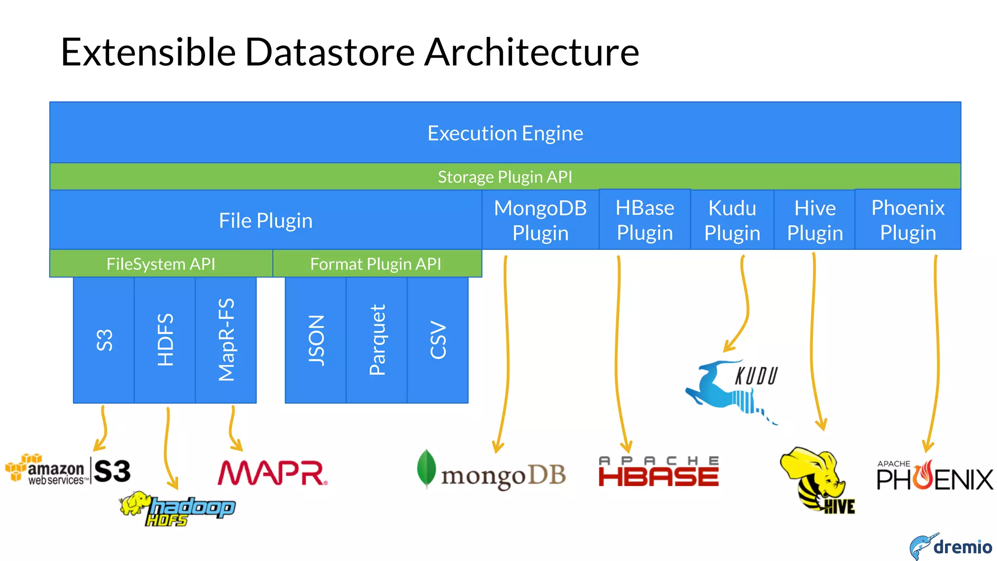DREMIO
Extensible Datastore Architecture
Storage Plugin API
MongoDB
Plugin
File Plugin
Execution Engine
Format Plugin APIFileSystem API
HDFS
S3
MapR-FS
Parquet
JSON
CSV
HBase
Plugin
Hive
Plugin
Chapter 2: Connecting to Datastores
Kudu
Plugin
Phoenix
Plugin
 