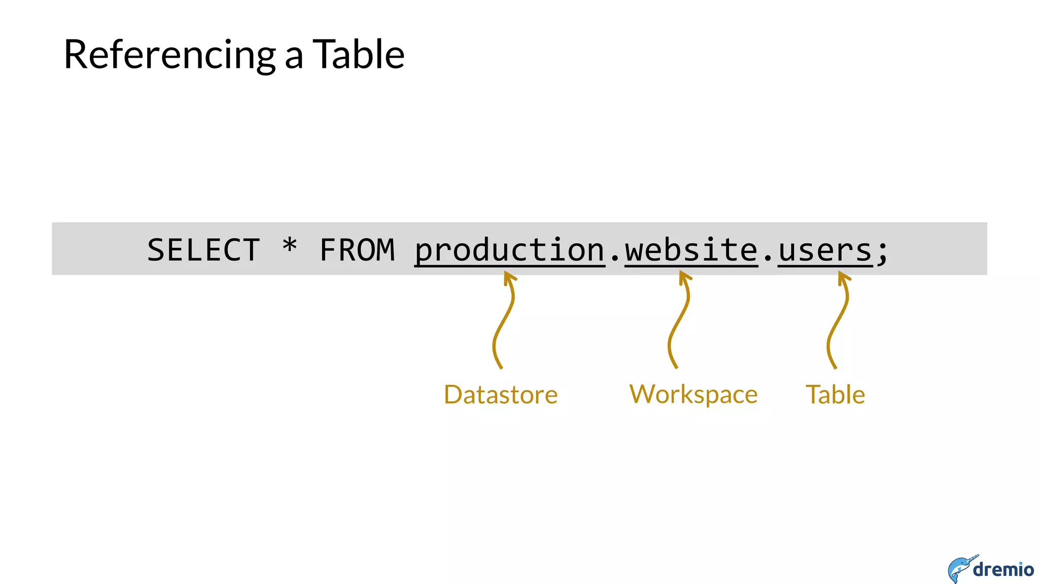 DREMIO
Referencing a Table
SELECT * FROM production.website.users;
Chapter 3: The Universal Namespace
Datastore Workspace Table
 