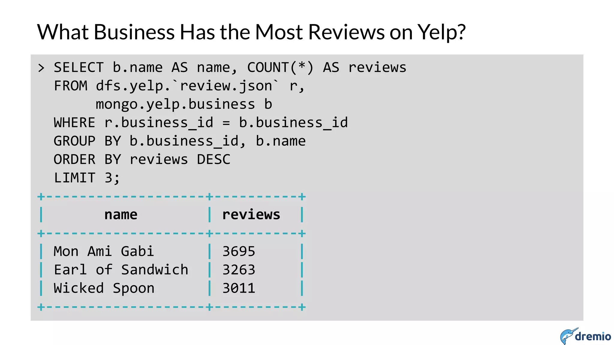 DREMIO
> SELECT b.name AS name, COUNT(*) AS reviews
FROM dfs.yelp.`review.json` r,
mongo.yelp.business b
WHERE r.business_id = b.business_id
GROUP BY b.business_id, b.name
ORDER BY reviews DESC
LIMIT 3;
+-------------------+----------+
| name | reviews |
+-------------------+----------+
| Mon Ami Gabi | 3695 |
| Earl of Sandwich | 3263 |
| Wicked Spoon | 3011 |
+-------------------+----------+
What Business Has the Most Reviews on Yelp?
 