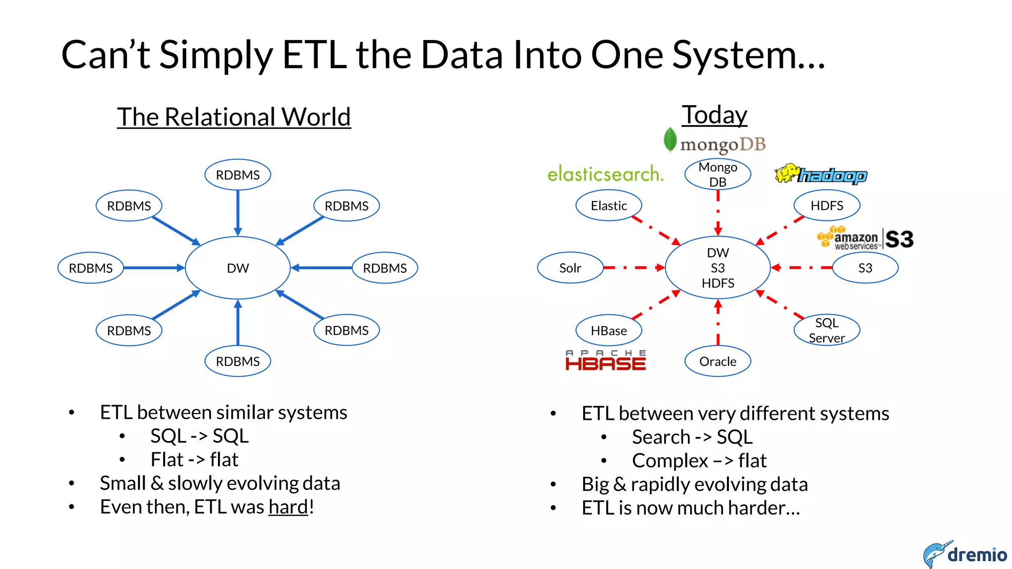 DREMIO
Can’t Simply ETL the Data Into One System…
DWRDBMS RDBMS
RDBMS
RDBMS
RDBMSRDBMS
RDBMS RDBMS
• ETL between similar systems
• SQL -> SQL
• Flat -> flat
• Small & slowly evolving data
• Even then, ETL was hard!
DW
S3
HDFS
Solr S3
Oracle
Mongo
DB
SQL
Server
HBase
Elastic HDFS
• ETL between very different systems
• Search -> SQL
• Complex –> flat
• Big & rapidly evolving data
• ETL is now much harder…
The Relational World Today
 