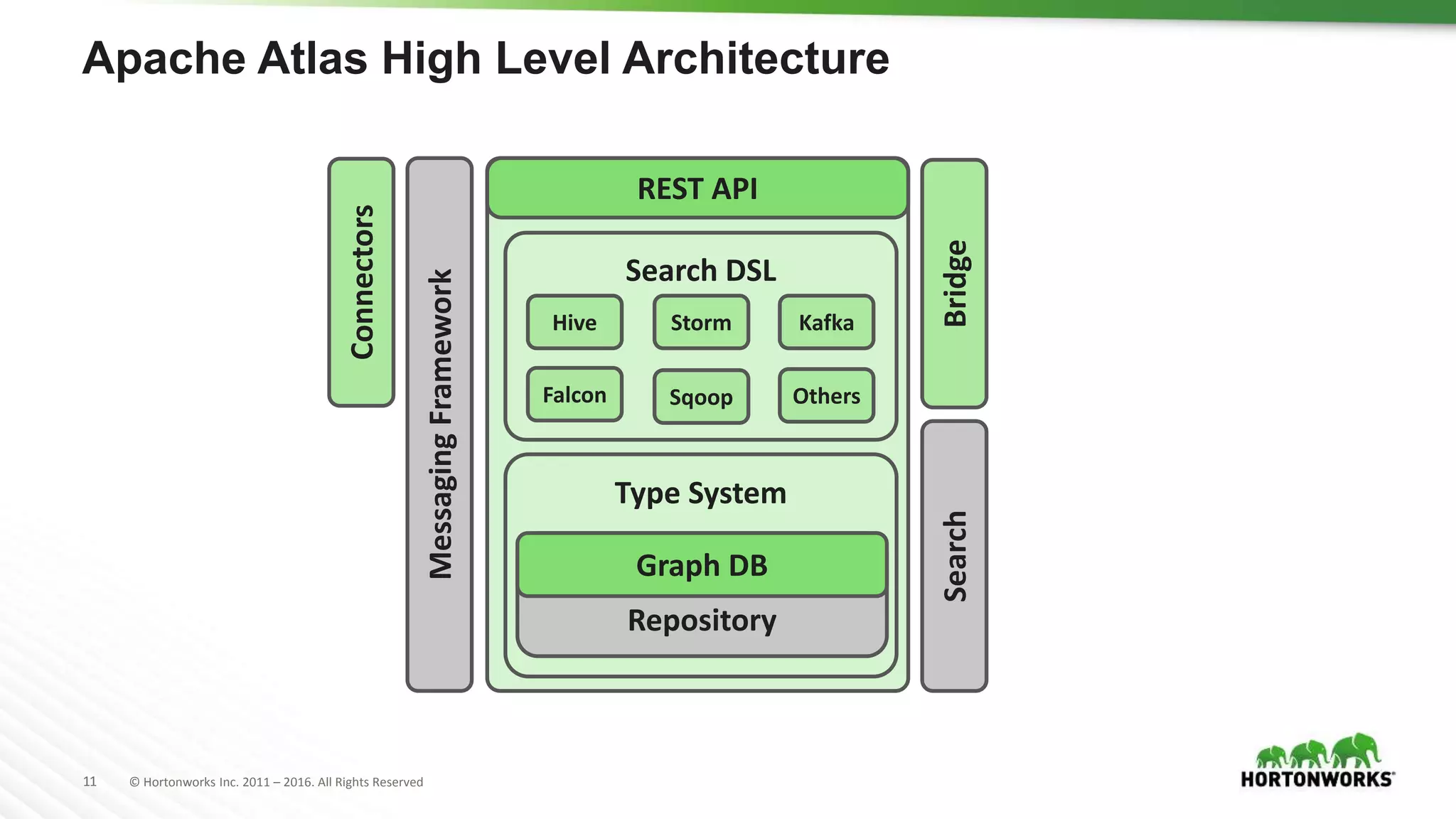 11 © Hortonworks Inc. 2011 – 2016. All Rights Reserved
Apache Atlas High Level Architecture
Type System
Repository
Search DSL
Bridge
Hive Storm
Falcon Others
REST API
Graph DB
Search
Kafka
Sqoop
Connectors
MessagingFramework
 