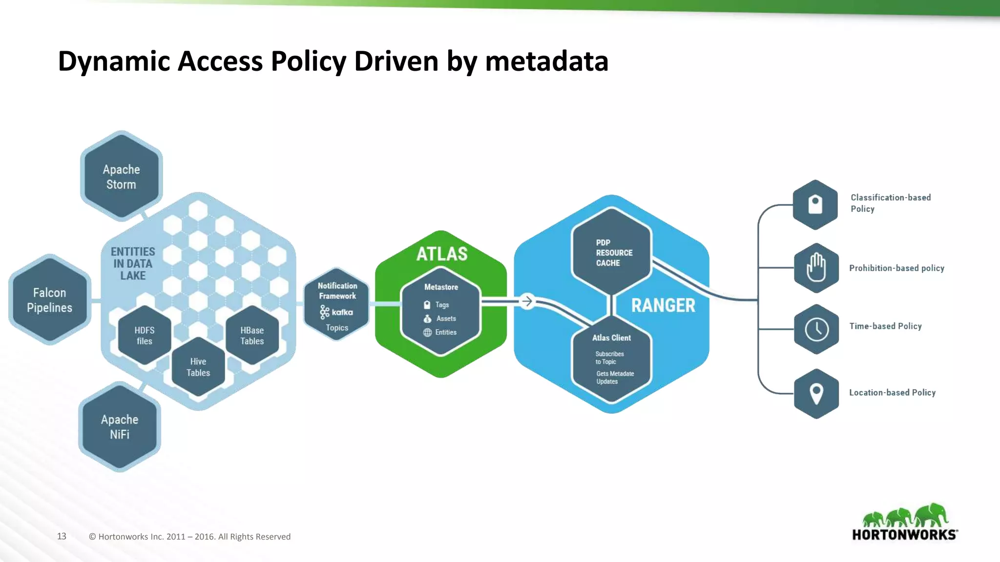 13 © Hortonworks Inc. 2011 – 2016. All Rights Reserved
Dynamic Access Policy Driven by metadata
 