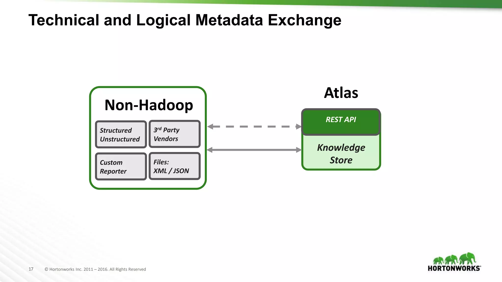 17 © Hortonworks Inc. 2011 – 2016. All Rights Reserved
Technical and Logical Metadata Exchange
Knowledge
Store
Atlas
REST API
Structured
Unstructured
Files:
XML / JSON
3rd Party
Vendors
Custom
Reporter
Non-Hadoop
 
