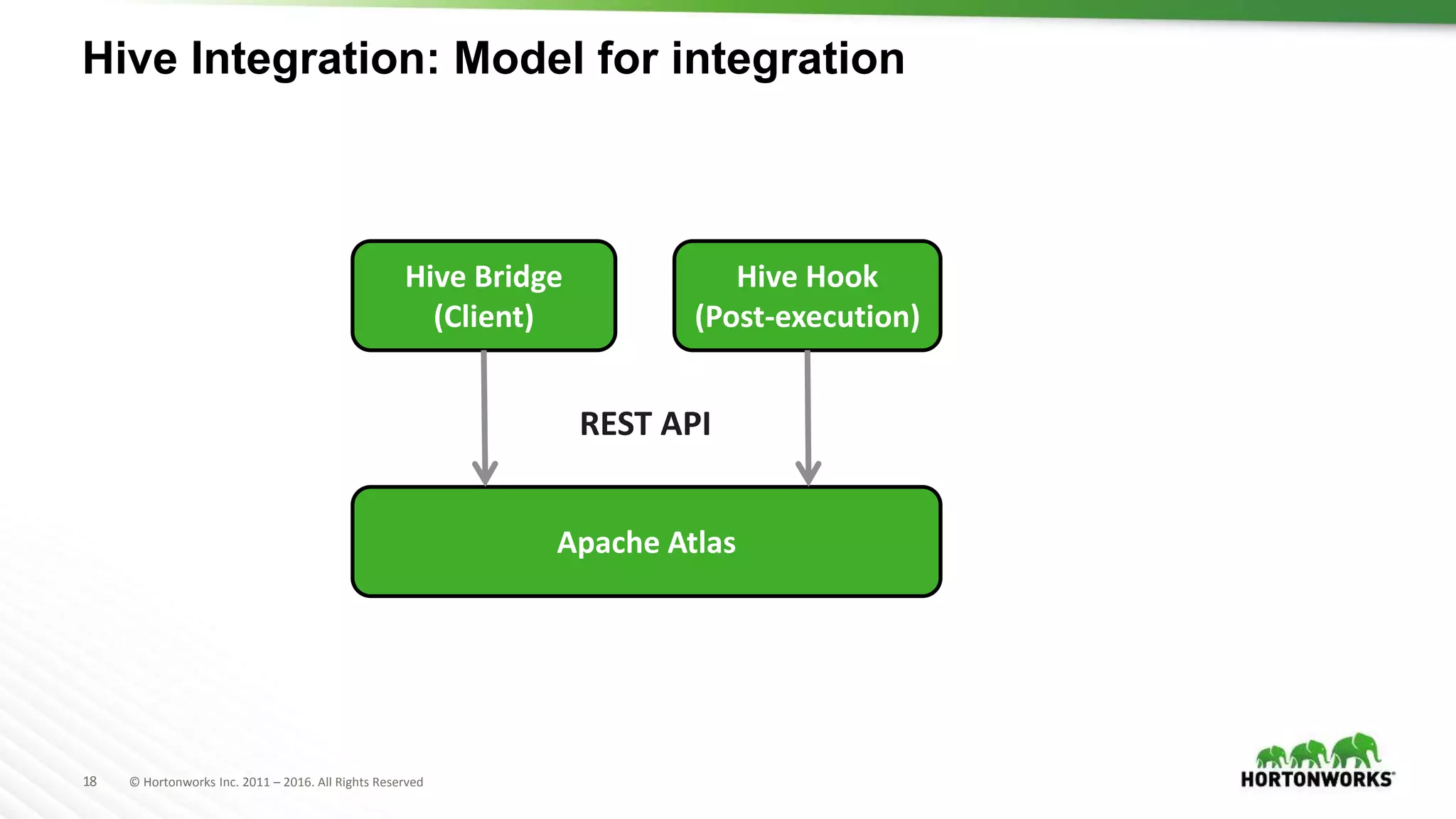 18 © Hortonworks Inc. 2011 – 2016. All Rights Reserved
Hive Integration: Model for integration
Apache Atlas
Hive Bridge
(Client)
Hive Hook
(Post-execution)
REST API
 