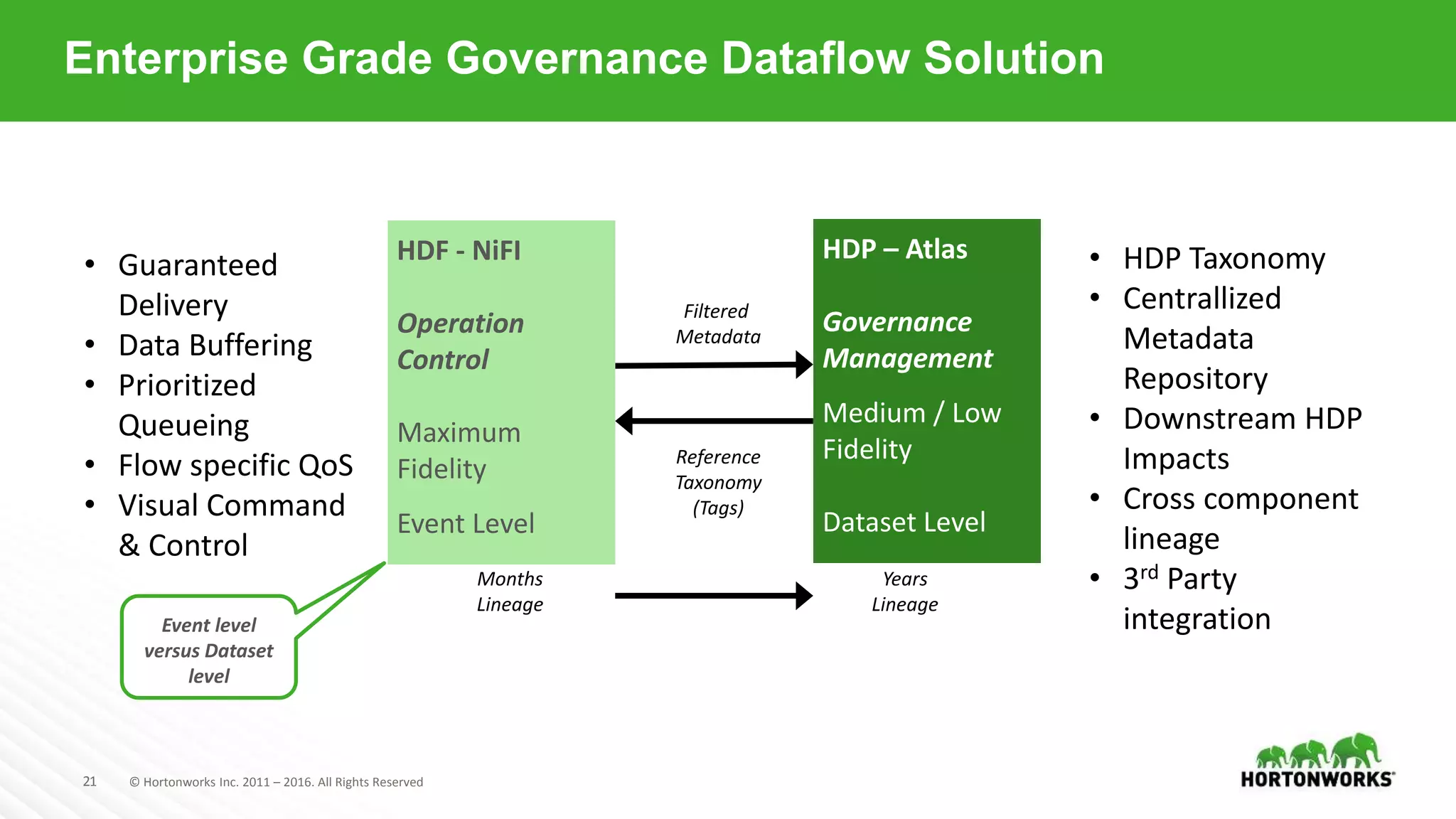 21 © Hortonworks Inc. 2011 – 2016. All Rights Reserved
Enterprise Grade Governance Dataflow Solution
Filtered
Metadata
• HDP Taxonomy
• Centrallized
Metadata
Repository
• Downstream HDP
Impacts
• Cross component
lineage
• 3rd Party
integration
• Guaranteed
Delivery
• Data Buffering
• Prioritized
Queueing
• Flow specific QoS
• Visual Command
& Control
Months
Lineage
Years
Lineage
Reference
Taxonomy
(Tags)
Event level
versus Dataset
level
HDF - NiFI
Operation
Control
Maximum
Fidelity
Event Level
HDP – Atlas
Governance
Management
Medium / Low
Fidelity
Dataset Level
 