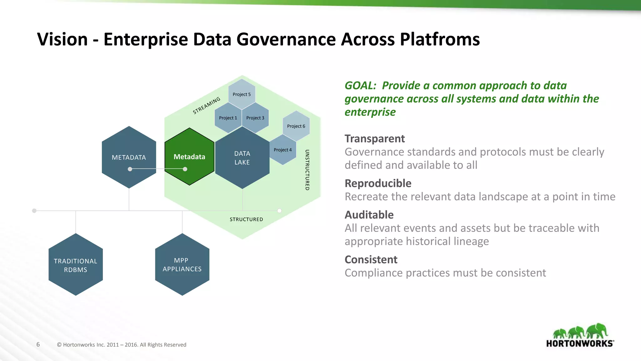 6 © Hortonworks Inc. 2011 – 2016. All Rights Reserved
STRUCTURED
UNSTRUCTURED
Vision - Enterprise Data Governance Across Platfroms
TRADITIONAL
RDBMS
METADATA
MPP
APPLIANCES
Project 1
Project 5
Project 4
Project 3
Metadata
Project 6
DATA
LAKE
GOAL: Provide a common approach to data
governance across all systems and data within the
enterprise
Transparent
Governance standards and protocols must be clearly
defined and available to all
Reproducible
Recreate the relevant data landscape at a point in time
Auditable
All relevant events and assets but be traceable with
appropriate historical lineage
Consistent
Compliance practices must be consistent
 