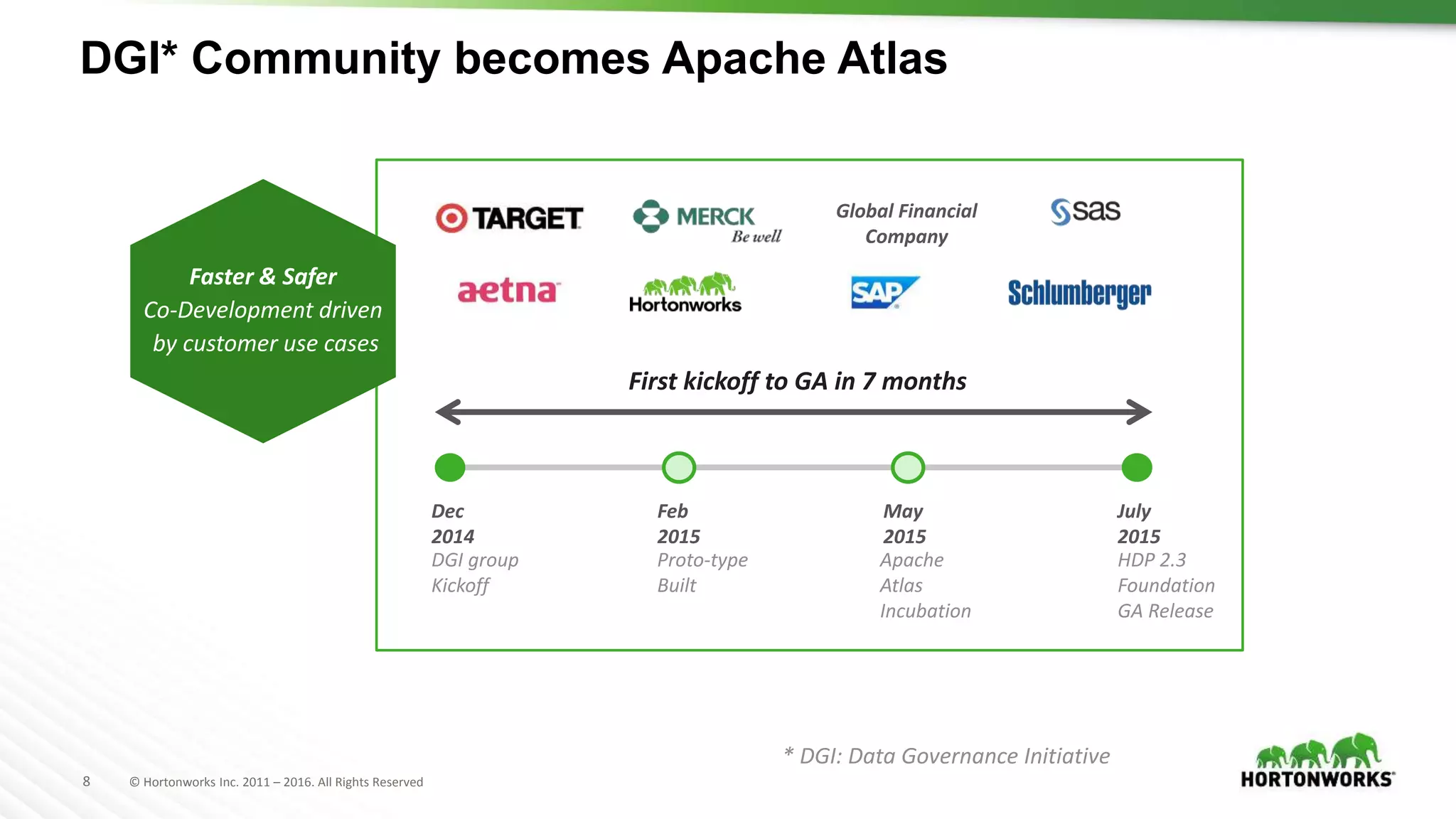 8 © Hortonworks Inc. 2011 – 2016. All Rights Reserved
DGI* Community becomes Apache Atlas
May
2015
Proto-type
Built
Apache
Atlas
Incubation
DGI group
Kickoff
Feb
2015
Dec
2014
July
2015
HDP 2.3
Foundation
GA Release
First kickoff to GA in 7 months
Global Financial
Company
* DGI: Data Governance Initiative
Faster & Safer
Co-Development driven
by customer use cases
 