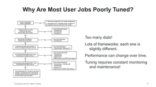 Too many dials!
Lots of frameworks: each one is
slightly different.
Performance can change over time.
Tuning requires constant monitoring
and maintenance!
22
Why Are Most User Jobs Poorly Tuned?
* Tuning decision tree from “Hadoop In Practice”
 