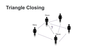 Triangle Closing
?
Mary
Dave
Steve
 