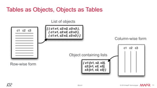 Real-World NoSQL Schema Design | PDF