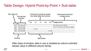 Real-World NoSQL Schema Design | PDF