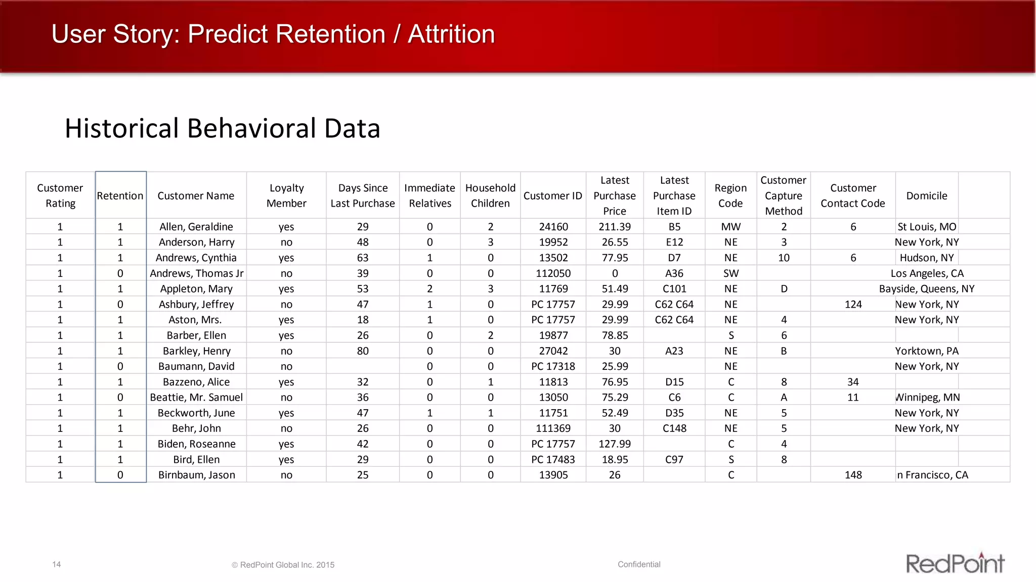 14  RedPoint Global Inc. 2015 Confidential
User Story: Predict Retention / Attrition
Historical Behavioral Data
Customer
Rating
Retention Customer Name
Loyalty
Member
Days Since
Last Purchase
Immediate
Relatives
Household
Children
Customer ID
Latest
Purchase
Price
Latest
Purchase
Item ID
Region
Code
Customer
Capture
Method
Customer
Contact Code
Domicile
1 1 Allen, Geraldine yes 29 0 2 24160 211.39 B5 MW 2 6 St Louis, MO
1 1 Anderson, Harry no 48 0 3 19952 26.55 E12 NE 3 New York, NY
1 1 Andrews, Cynthia yes 63 1 0 13502 77.95 D7 NE 10 6 Hudson, NY
1 0 Andrews, Thomas Jr no 39 0 0 112050 0 A36 SW Los Angeles, CA
1 1 Appleton, Mary yes 53 2 3 11769 51.49 C101 NE D Bayside, Queens, NY
1 0 Ashbury, Jeffrey no 47 1 0 PC 17757 29.99 C62 C64 NE 124 New York, NY
1 1 Aston, Mrs. yes 18 1 0 PC 17757 29.99 C62 C64 NE 4 New York, NY
1 1 Barber, Ellen yes 26 0 2 19877 78.85 S 6
1 1 Barkley, Henry no 80 0 0 27042 30 A23 NE B Yorktown, PA
1 0 Baumann, David no 0 0 PC 17318 25.99 NE New York, NY
1 1 Bazzeno, Alice yes 32 0 1 11813 76.95 D15 C 8 34
1 0 Beattie, Mr. Samuel no 36 0 0 13050 75.29 C6 C A 11 Winnipeg, MN
1 1 Beckworth, June yes 47 1 1 11751 52.49 D35 NE 5 New York, NY
1 1 Behr, John no 26 0 0 111369 30 C148 NE 5 New York, NY
1 1 Biden, Roseanne yes 42 0 0 PC 17757 127.99 C 4
1 1 Bird, Ellen yes 29 0 0 PC 17483 18.95 C97 S 8
1 0 Birnbaum, Jason no 25 0 0 13905 26 C 148 San Francisco, CA
 