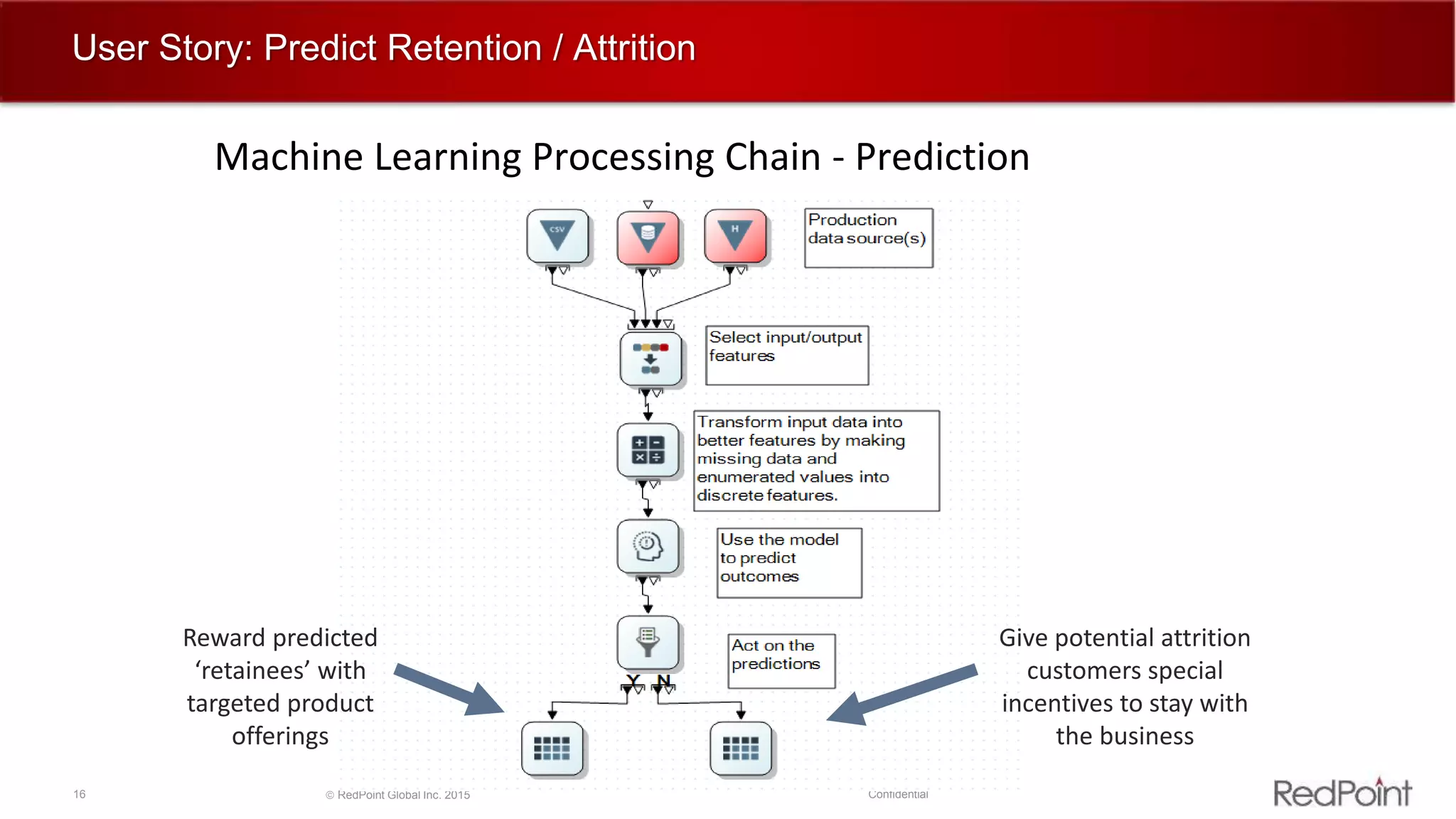 16  RedPoint Global Inc. 2015 Confidential
User Story: Predict Retention / Attrition
Machine Learning Processing Chain - Prediction
Reward predicted
‘retainees’ with
targeted product
offerings
Give potential attrition
customers special
incentives to stay with
the business
 