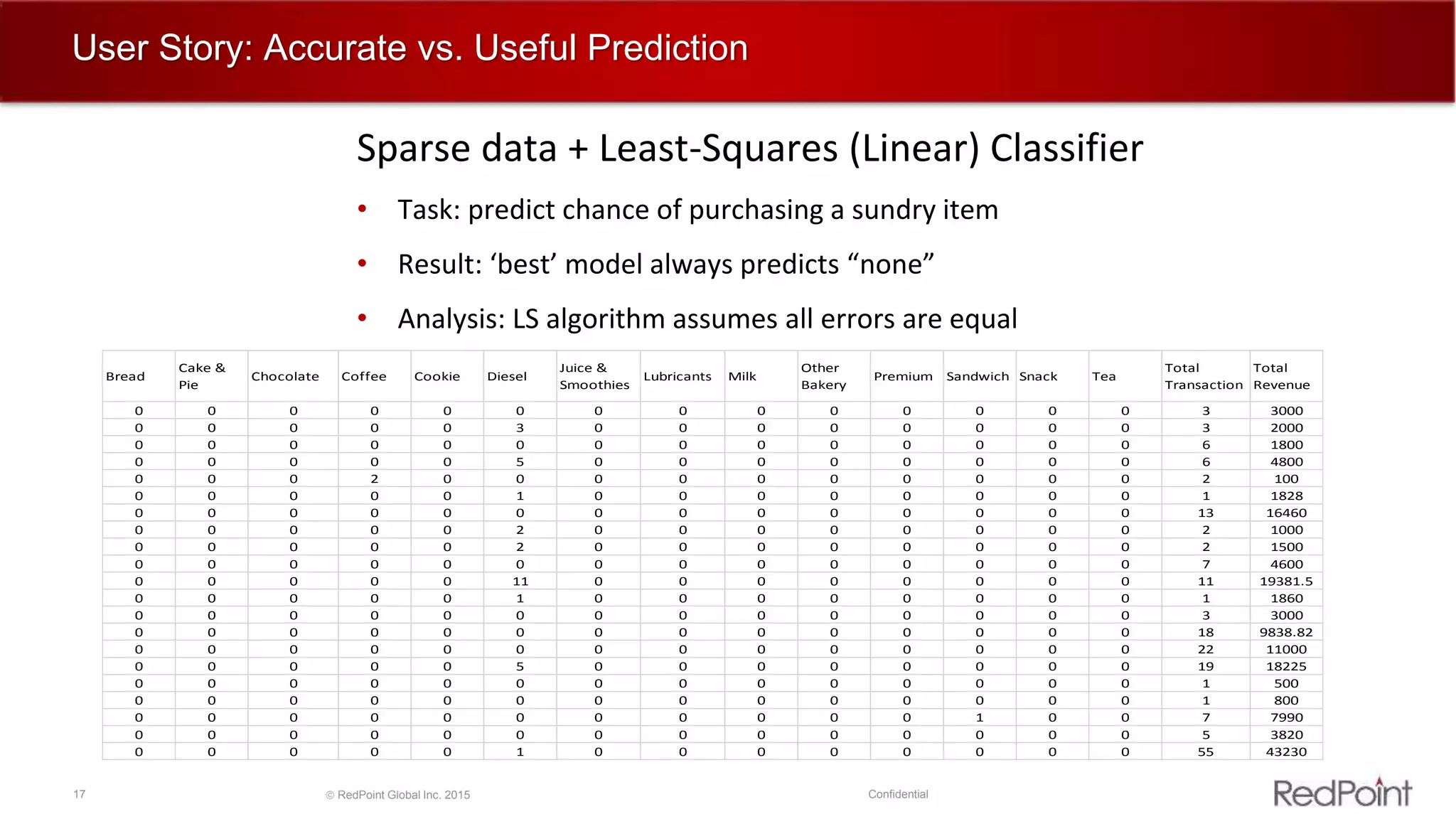17  RedPoint Global Inc. 2015 Confidential
User Story: Accurate vs. Useful Prediction
Sparse data + Least-Squares (Linear) Classifier
• Task: predict chance of purchasing a sundry item
• Result: ‘best’ model always predicts “none”
• Analysis: LS algorithm assumes all errors are equal
Bread
Cake &
Pie
Chocolate Coffee Cookie Diesel
Juice &
Smoothies
Lubricants Milk
Other
Bakery
Premium Sandwich Snack Tea
Total
Transaction
Total
Revenue
0 0 0 0 0 0 0 0 0 0 0 0 0 0 3 3000
0 0 0 0 0 3 0 0 0 0 0 0 0 0 3 2000
0 0 0 0 0 0 0 0 0 0 0 0 0 0 6 1800
0 0 0 0 0 5 0 0 0 0 0 0 0 0 6 4800
0 0 0 2 0 0 0 0 0 0 0 0 0 0 2 100
0 0 0 0 0 1 0 0 0 0 0 0 0 0 1 1828
0 0 0 0 0 0 0 0 0 0 0 0 0 0 13 16460
0 0 0 0 0 2 0 0 0 0 0 0 0 0 2 1000
0 0 0 0 0 2 0 0 0 0 0 0 0 0 2 1500
0 0 0 0 0 0 0 0 0 0 0 0 0 0 7 4600
0 0 0 0 0 11 0 0 0 0 0 0 0 0 11 19381.5
0 0 0 0 0 1 0 0 0 0 0 0 0 0 1 1860
0 0 0 0 0 0 0 0 0 0 0 0 0 0 3 3000
0 0 0 0 0 0 0 0 0 0 0 0 0 0 18 9838.82
0 0 0 0 0 0 0 0 0 0 0 0 0 0 22 11000
0 0 0 0 0 5 0 0 0 0 0 0 0 0 19 18225
0 0 0 0 0 0 0 0 0 0 0 0 0 0 1 500
0 0 0 0 0 0 0 0 0 0 0 0 0 0 1 800
0 0 0 0 0 0 0 0 0 0 0 1 0 0 7 7990
0 0 0 0 0 0 0 0 0 0 0 0 0 0 5 3820
0 0 0 0 0 1 0 0 0 0 0 0 0 0 55 43230
 