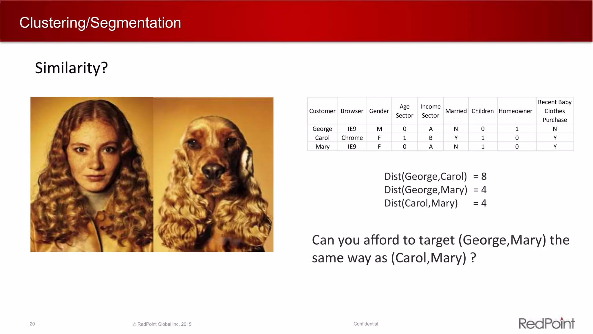20  RedPoint Global Inc. 2015 Confidential
Clustering/Segmentation
Similarity?
Customer Browser Gender
Age
Sector
Income
Sector
Married Children Homeowner
Recent Baby
Clothes
Purchase
George IE9 M 0 A N 0 1 N
Carol Chrome F 1 B Y 1 0 Y
Mary IE9 F 0 A N 1 0 Y
Dist(George,Carol) = 8
Dist(George,Mary) = 4
Dist(Carol,Mary) = 4
Can you afford to target (George,Mary) the
same way as (Carol,Mary) ?
 