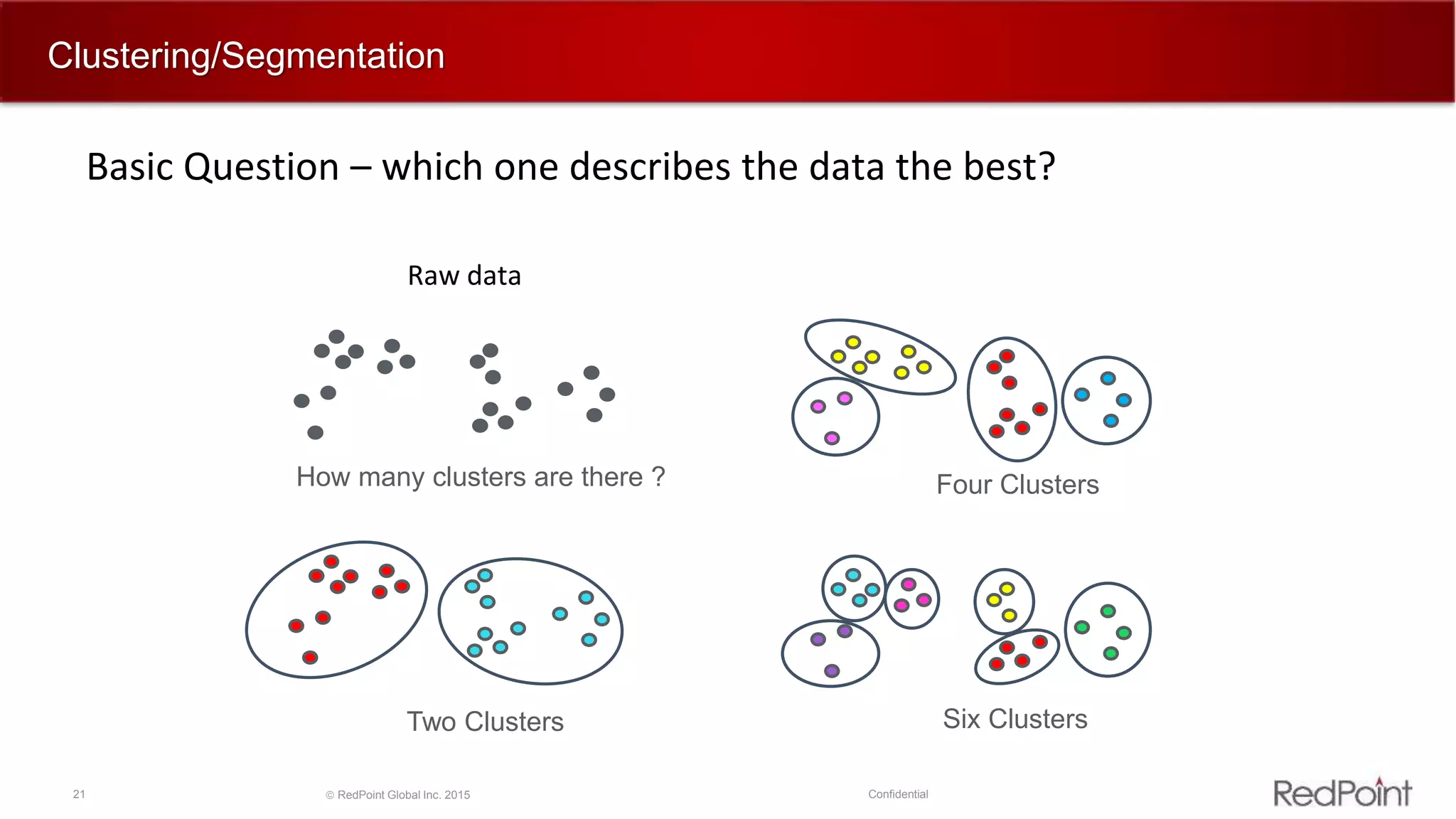 21  RedPoint Global Inc. 2015 Confidential
Clustering/Segmentation
Basic Question – which one describes the data the best?
Raw data
How many clusters are there ?
Two Clusters
Four Clusters
Six Clusters
 