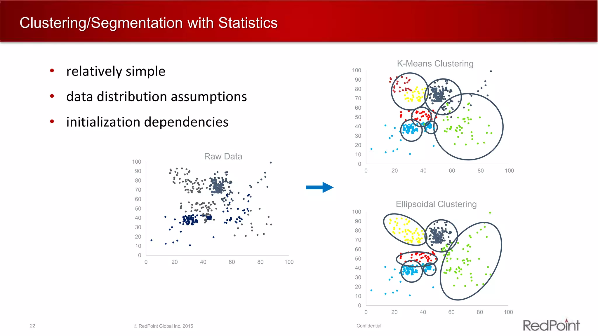 22  RedPoint Global Inc. 2015 Confidential
Clustering/Segmentation with Statistics
• relatively simple
• data distribution assumptions
• initialization dependencies
0
10
20
30
40
50
60
70
80
90
100
0 20 40 60 80 100
Raw Data
0
10
20
30
40
50
60
70
80
90
100
0 20 40 60 80 100
Ellipsoidal Clustering
0
10
20
30
40
50
60
70
80
90
100
0 20 40 60 80 100
K-Means Clustering
 