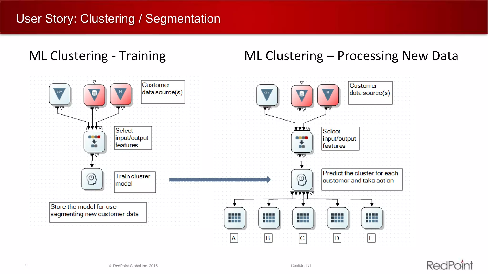 24  RedPoint Global Inc. 2015 Confidential
User Story: Clustering / Segmentation
ML Clustering - Training ML Clustering – Processing New Data
 