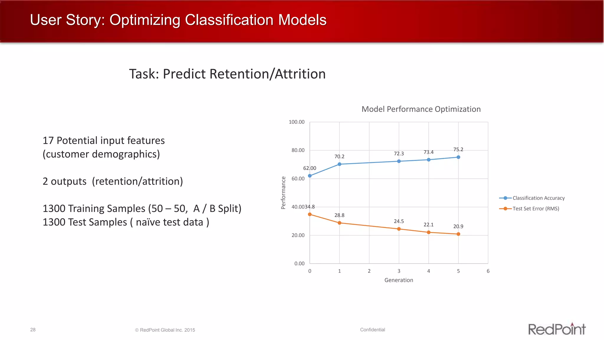 28  RedPoint Global Inc. 2015 Confidential
User Story: Optimizing Classification Models
Task: Predict Retention/Attrition
62.00
70.2
72.3 73.4 75.2
34.8
28.8
24.5
22.1 20.9
0.00
20.00
40.00
60.00
80.00
100.00
0 1 2 3 4 5 6
Performance
Generation
Model Performance Optimization
Classification Accuracy
Test Set Error (RMS)
17 Potential input features
(customer demographics)
2 outputs (retention/attrition)
1300 Training Samples (50 – 50, A / B Split)
1300 Test Samples ( naïve test data )
 