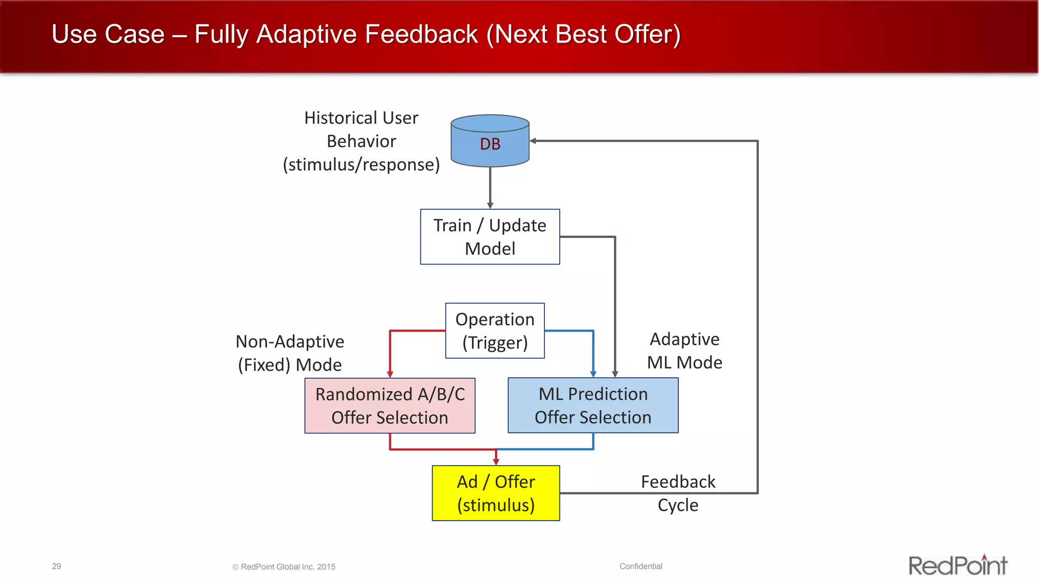 29  RedPoint Global Inc. 2015 Confidential
Use Case – Fully Adaptive Feedback (Next Best Offer)
DB
Historical User
Behavior
(stimulus/response)
Train / Update
Model
Non-Adaptive
(Fixed) Mode
Randomized A/B/C
Offer Selection
Adaptive
ML Mode
ML Prediction
Offer Selection
Operation
(Trigger)
Ad / Offer
(stimulus)
Feedback
Cycle
 