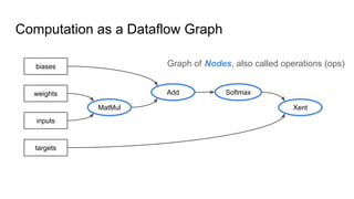 Computation as a Dataflow Graph
Graph of Nodes, also called operations (ops)
MatMul
Add Softmax
biases
weights
inputs
targets
Xent
 