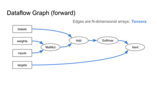 Dataflow Graph (forward)
Edges are N-dimensional arrays: Tensors
MatMul
Add Softmax
biases
weights
inputs
targets
Xent
 