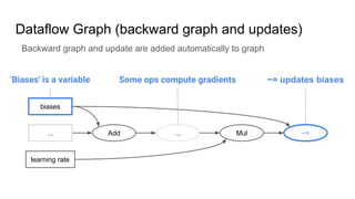 Dataflow Graph (backward graph and updates)
Backward graph and update are added automatically to graph
Add Mul
biases
...
learning rate
−=...
'Biases' is a variable −= updates biasesSome ops compute gradients
 