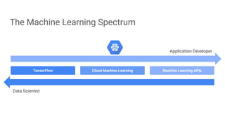 The Machine Learning Spectrum
TensorFlow Cloud Machine Learning Machine Learning APIs
Application Developer
Data Scientist
 