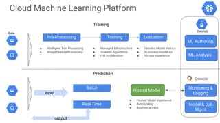 Cloud Machine Learning Platform
Pre-Processing Training
ML Authoring
ML Analysis
Hosted Model Monitoring &
Logging
Training
Prediction
● Intelligent Text Processing
● Image Feature Processing
● Managed Infrastructure
● Scalable Algorithms
● HW Acceleration
Evaluation
● Detailed Model Metrics
● In-process model viz
● No-ops experience
Batch
Real-Time
input
output
● Hosted Model experience
● AutoScaling
● Anytime access
Data
Console
Model & Job
Mgmt
Datalab
 
