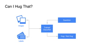 Can I Hug That?
Images
Labels
Trained
Classifier
Question
Hug / Not Hug
 